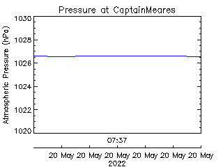 plot of weather data