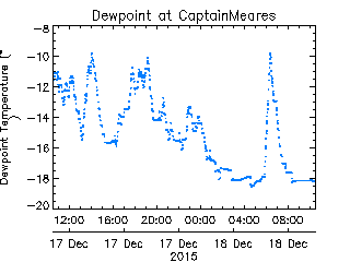 plot of weather data