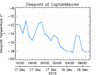 plot of weather data