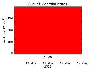 plot of weather data