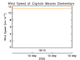 plot of weather data