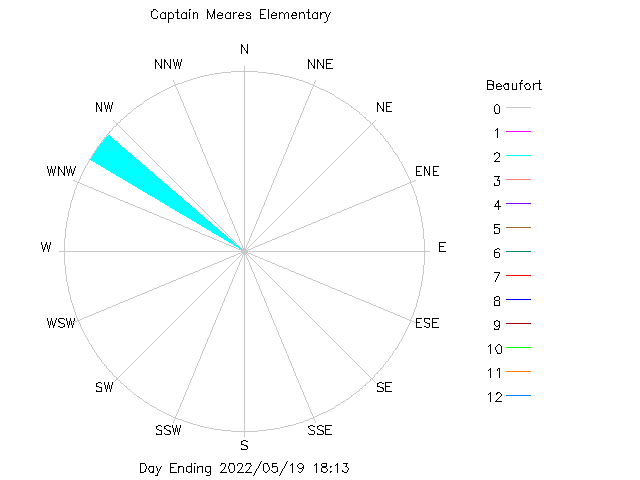 plot of weather data