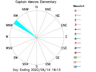 plot of weather data