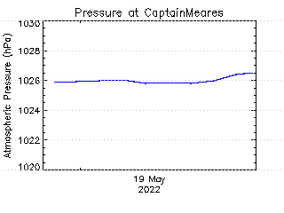 plot of weather data