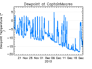 plot of weather data