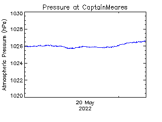 plot of weather data