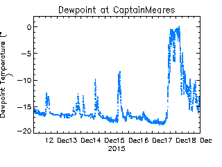 plot of weather data