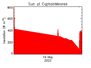 plot of weather data