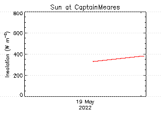 plot of weather data