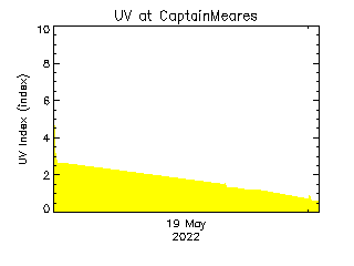 plot of weather data