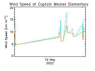 plot of weather data