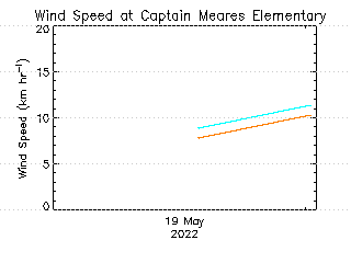 plot of weather data