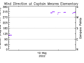 plot of weather data