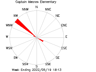 plot of weather data