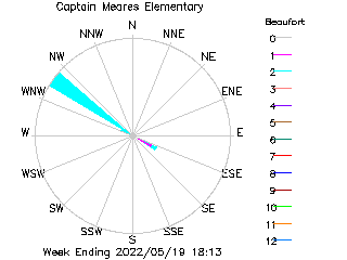 plot of weather data