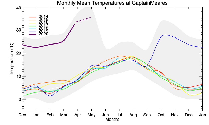 graph of monthly means