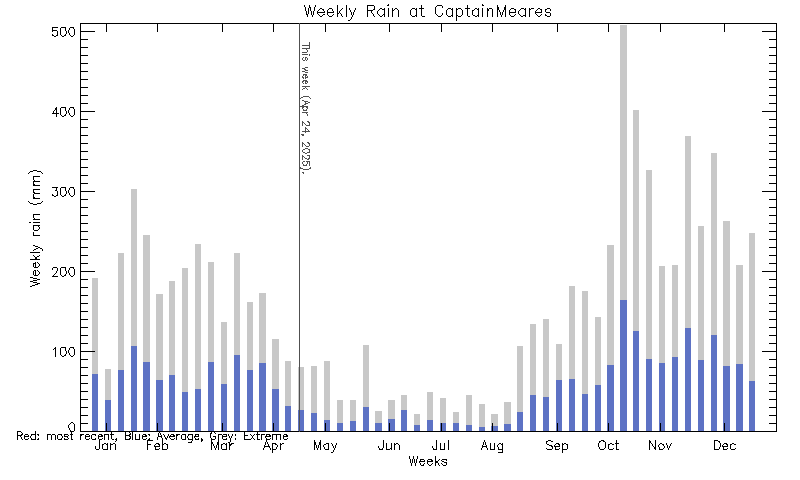 plot of weather data