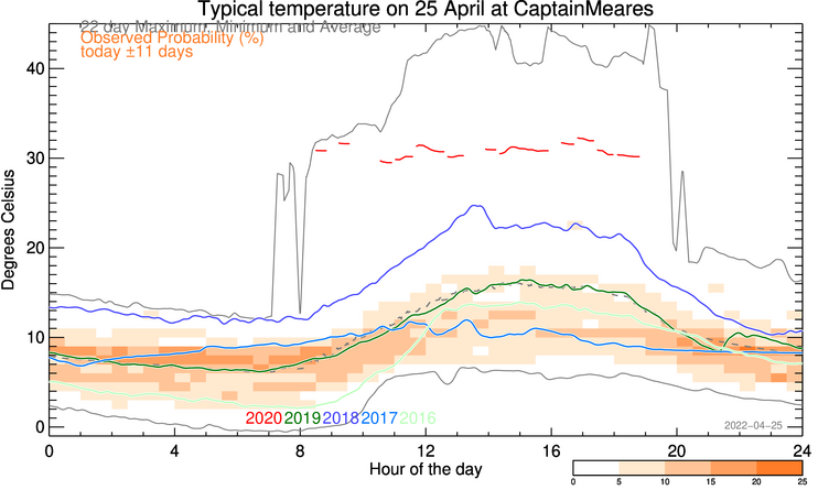 plot of weather data