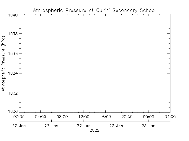 plot of weather data