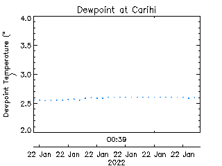 plot of weather data