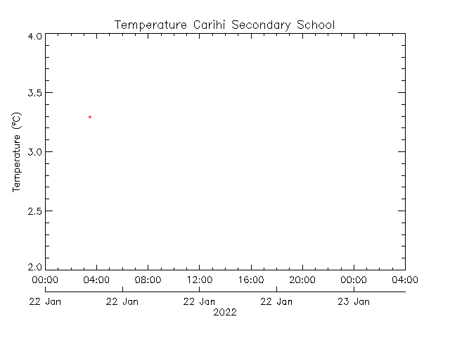 plot of weather data