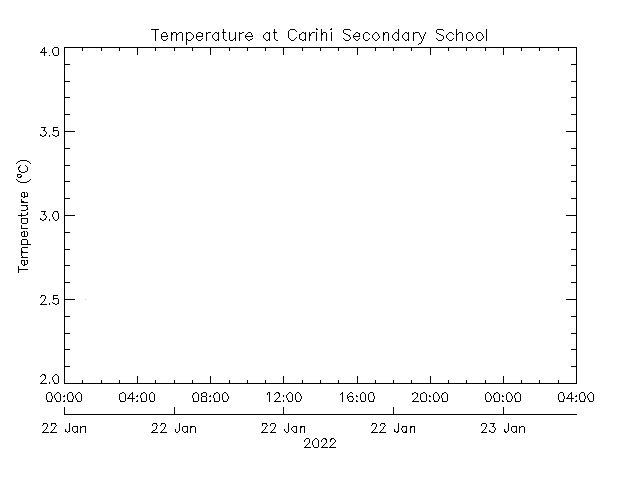 plot of weather data