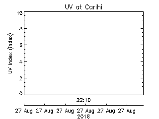 plot of weather data