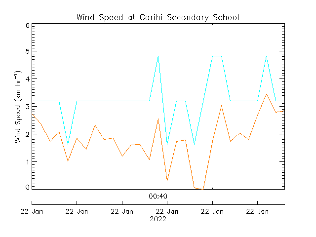 plot of weather data