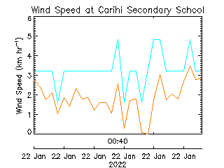 plot of weather data