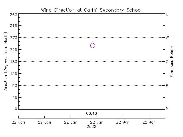 plot of weather data