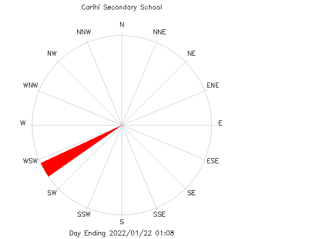 plot of weather data