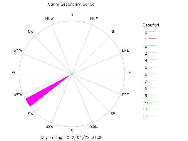 plot of weather data