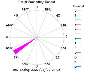 plot of weather data