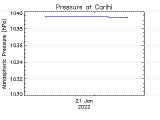 plot of weather data