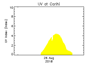 plot of weather data