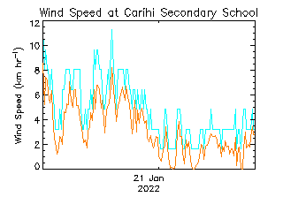 plot of weather data