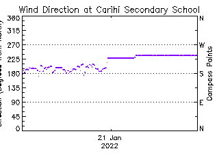 plot of weather data