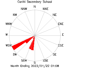 plot of weather data