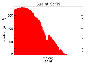 plot of weather data