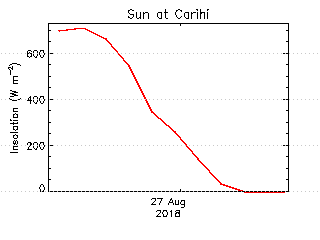 plot of weather data