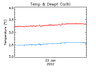 plot of weather data