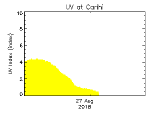 plot of weather data