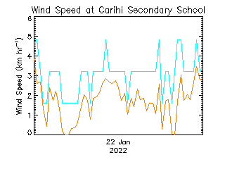 plot of weather data