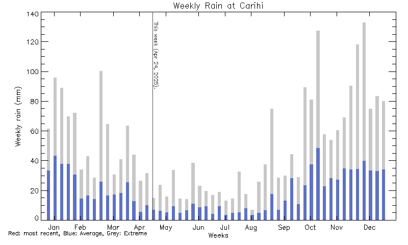 plot of weather data