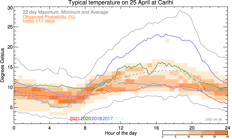 plot of weather data