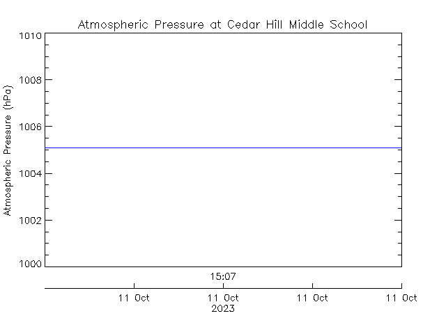 plot of weather data