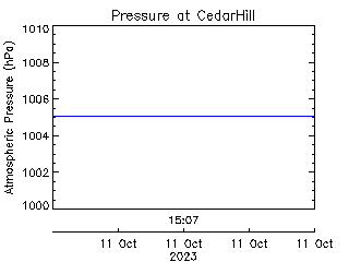 plot of weather data