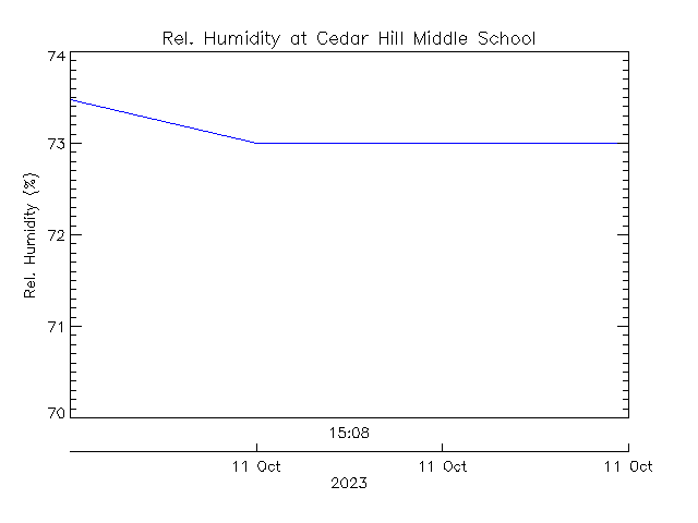 plot of weather data