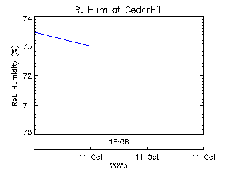 plot of weather data