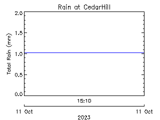 plot of weather data